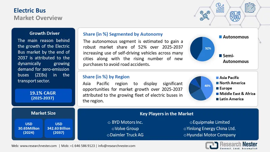 Electric Bus trends